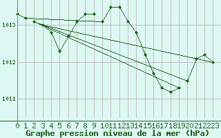 Courbe de la pression atmosphrique pour Florennes (Be)