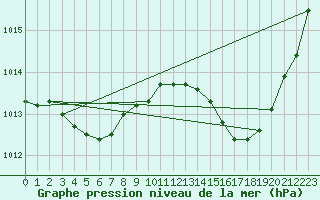 Courbe de la pression atmosphrique pour Anglars St-Flix(12)
