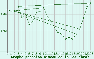 Courbe de la pression atmosphrique pour Le Luc (83)