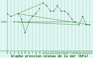 Courbe de la pression atmosphrique pour Wittering