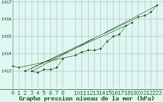 Courbe de la pression atmosphrique pour De Bilt (PB)