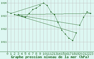 Courbe de la pression atmosphrique pour Cabris (13)