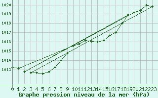 Courbe de la pression atmosphrique pour Treize-Vents (85)