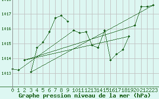 Courbe de la pression atmosphrique pour Madrid / Retiro (Esp)