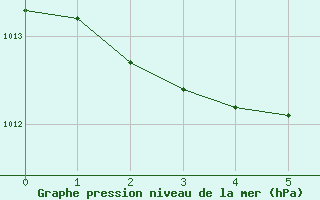 Courbe de la pression atmosphrique pour La Beaume (05)