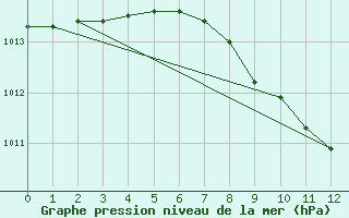 Courbe de la pression atmosphrique pour Luzern