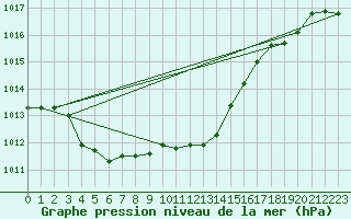 Courbe de la pression atmosphrique pour Neuchatel (Sw)