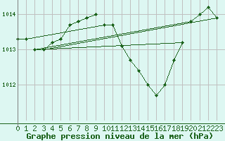 Courbe de la pression atmosphrique pour Calarasi