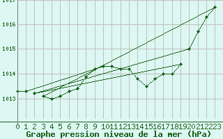 Courbe de la pression atmosphrique pour La Beaume (05)