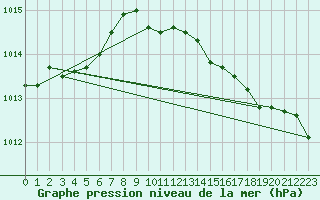 Courbe de la pression atmosphrique pour Sint Katelijne-waver (Be)