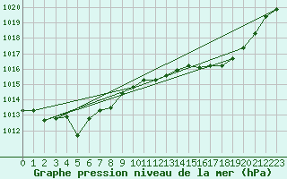 Courbe de la pression atmosphrique pour Gourdon (46)
