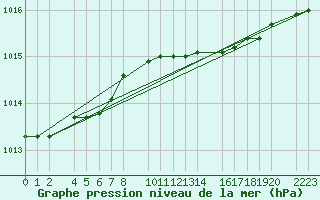 Courbe de la pression atmosphrique pour Kolobrzeg