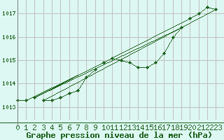 Courbe de la pression atmosphrique pour Ile du Levant (83)