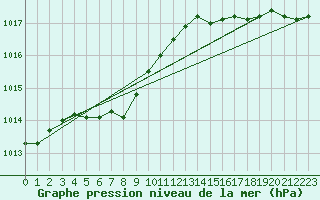 Courbe de la pression atmosphrique pour Landser (68)