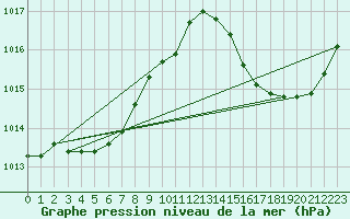 Courbe de la pression atmosphrique pour Jan (Esp)