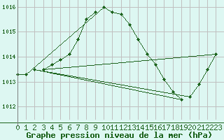 Courbe de la pression atmosphrique pour Carrion de Calatrava (Esp)