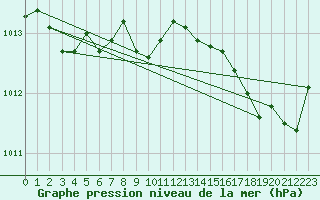 Courbe de la pression atmosphrique pour Hyres (83)