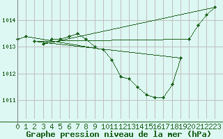 Courbe de la pression atmosphrique pour Ble - Binningen (Sw)