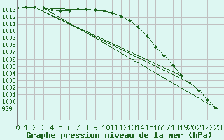 Courbe de la pression atmosphrique pour Fokstua Ii