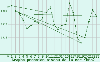 Courbe de la pression atmosphrique pour Ile Rousse (2B)