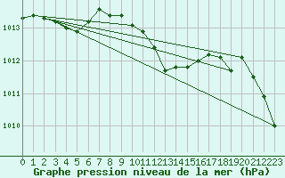 Courbe de la pression atmosphrique pour Lunz