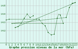 Courbe de la pression atmosphrique pour Beja