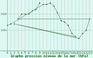 Courbe de la pression atmosphrique pour Saint-Clment-de-Rivire (34)