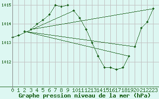 Courbe de la pression atmosphrique pour Lerida (Esp)