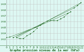 Courbe de la pression atmosphrique pour Bruxelles (Be)