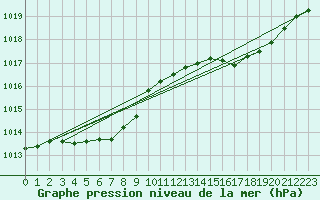 Courbe de la pression atmosphrique pour Cap Cpet (83)