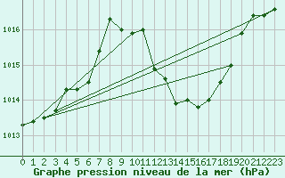 Courbe de la pression atmosphrique pour Bouveret