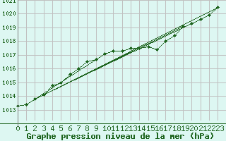 Courbe de la pression atmosphrique pour Zamosc