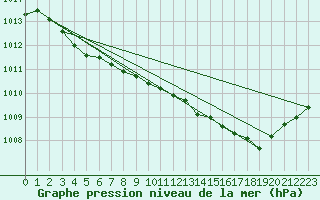 Courbe de la pression atmosphrique pour Cap de la Hve (76)
