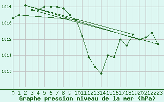Courbe de la pression atmosphrique pour Gutenstein-Mariahilfberg