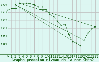 Courbe de la pression atmosphrique pour Paray-le-Monial - St-Yan (71)