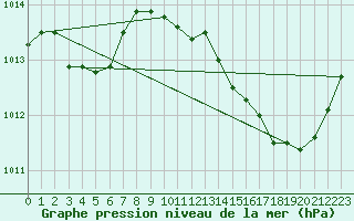 Courbe de la pression atmosphrique pour Saint-Cyprien (66)
