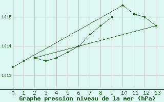 Courbe de la pression atmosphrique pour Vichy (03)