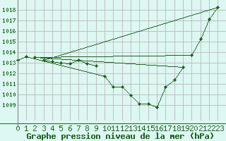 Courbe de la pression atmosphrique pour 