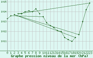 Courbe de la pression atmosphrique pour Millau - Soulobres (12)