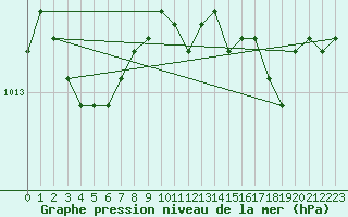 Courbe de la pression atmosphrique pour Marignane (13)