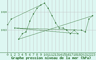 Courbe de la pression atmosphrique pour Perpignan Moulin  Vent (66)