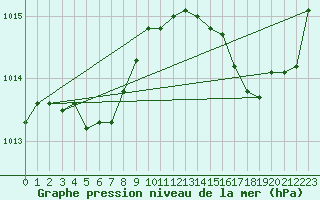 Courbe de la pression atmosphrique pour Dolembreux (Be)