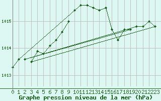 Courbe de la pression atmosphrique pour Hohrod (68)