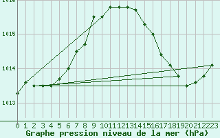 Courbe de la pression atmosphrique pour Herserange (54)