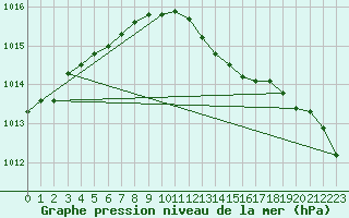 Courbe de la pression atmosphrique pour Floda