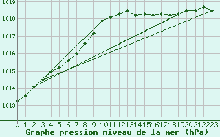 Courbe de la pression atmosphrique pour Trappes (78)