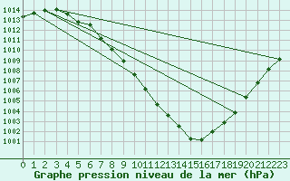 Courbe de la pression atmosphrique pour Christnach (Lu)