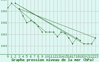 Courbe de la pression atmosphrique pour Florennes (Be)