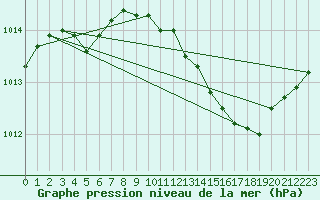 Courbe de la pression atmosphrique pour Aniane (34)