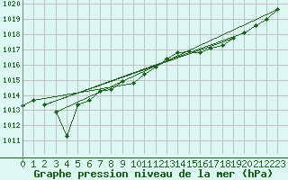 Courbe de la pression atmosphrique pour Pointe de Chemoulin (44)